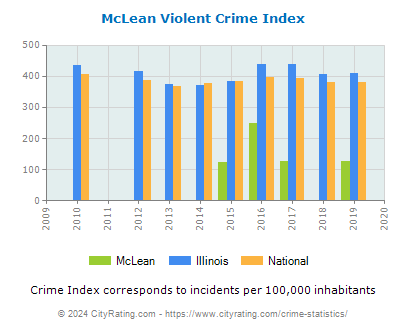 McLean Violent Crime vs. State and National Per Capita