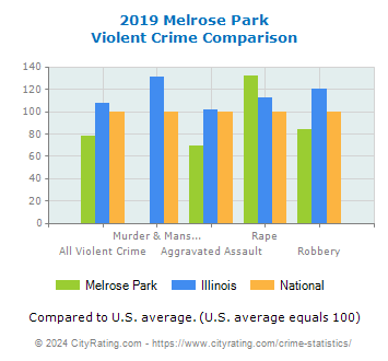 Melrose Park Violent Crime vs. State and National Comparison