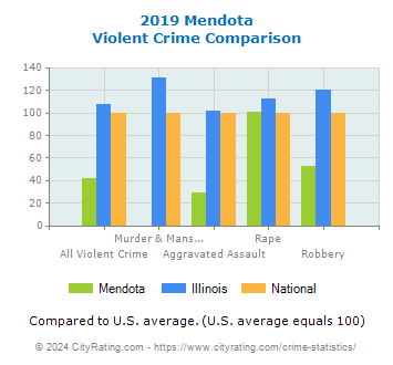 Mendota Violent Crime vs. State and National Comparison