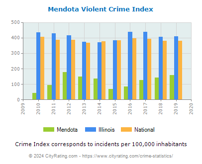 Mendota Violent Crime vs. State and National Per Capita