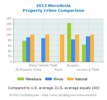 Meredosia Property Crime vs. State and National Comparison