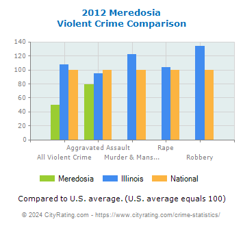 Meredosia Violent Crime vs. State and National Comparison