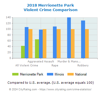 Merrionette Park Violent Crime vs. State and National Comparison