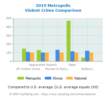 Metropolis Violent Crime vs. State and National Comparison