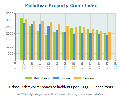 Midlothian Property Crime vs. State and National Per Capita