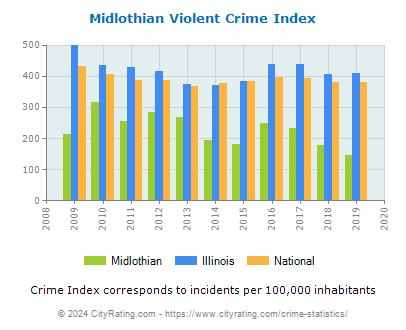 Midlothian Violent Crime vs. State and National Per Capita