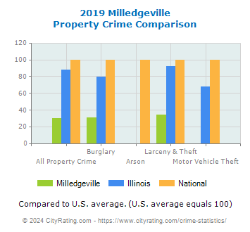 Milledgeville Property Crime vs. State and National Comparison