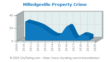 Milledgeville Property Crime