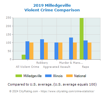 Milledgeville Violent Crime vs. State and National Comparison