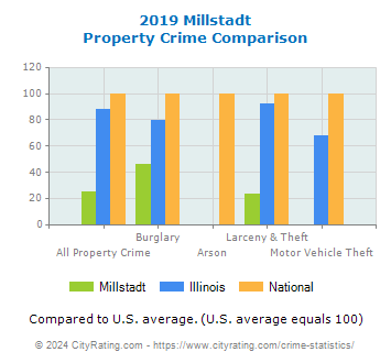 Millstadt Property Crime vs. State and National Comparison
