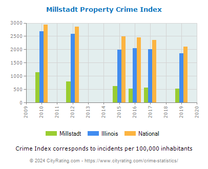 Millstadt Property Crime vs. State and National Per Capita