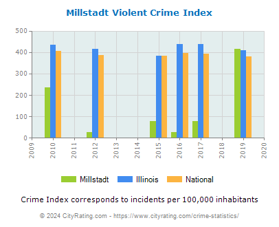 Millstadt Violent Crime vs. State and National Per Capita