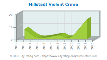 Millstadt Violent Crime