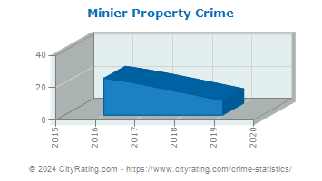 Minier Property Crime