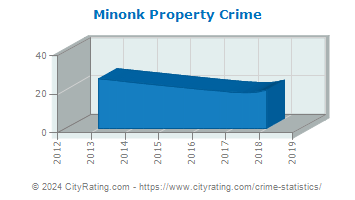 Minonk Property Crime