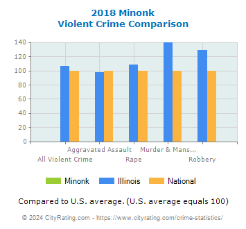 Minonk Violent Crime vs. State and National Comparison
