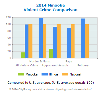 Minooka Violent Crime vs. State and National Comparison