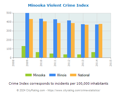 Minooka Violent Crime vs. State and National Per Capita