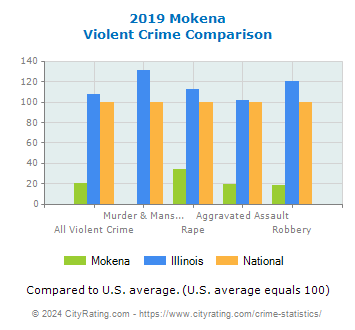 Mokena Violent Crime vs. State and National Comparison