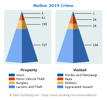 Moline Crime 2019
