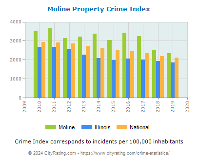 Moline Property Crime vs. State and National Per Capita
