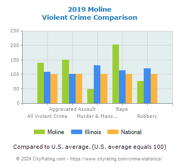 Moline Violent Crime vs. State and National Comparison