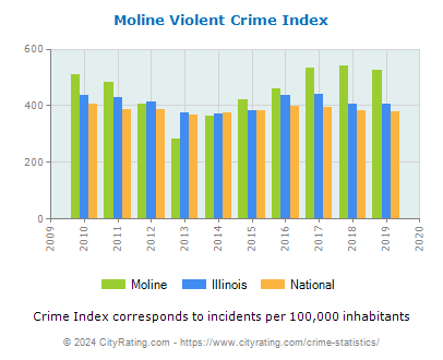 Moline Violent Crime vs. State and National Per Capita