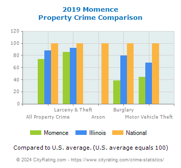 Momence Property Crime vs. State and National Comparison