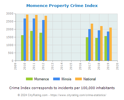 Momence Property Crime vs. State and National Per Capita