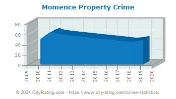Momence Property Crime