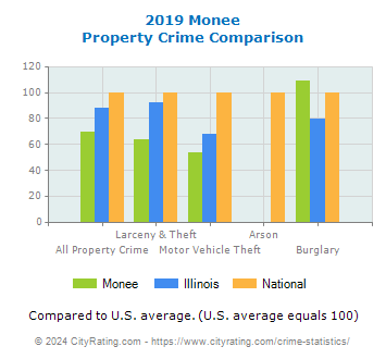 Monee Property Crime vs. State and National Comparison