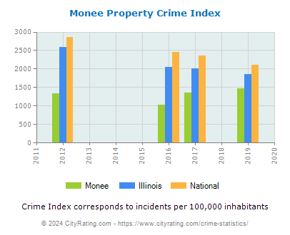 Monee Property Crime vs. State and National Per Capita