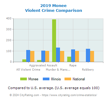Monee Violent Crime vs. State and National Comparison