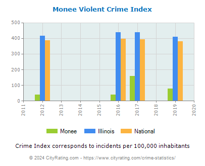 Monee Violent Crime vs. State and National Per Capita