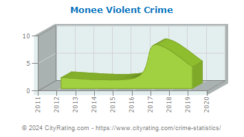 Monee Violent Crime