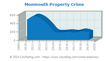 Monmouth Property Crime