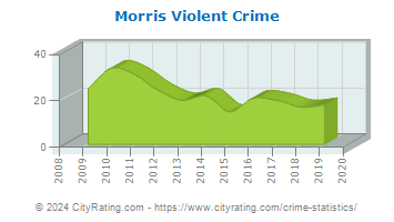 Morris Violent Crime