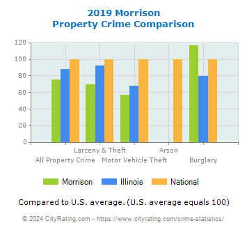Morrison Property Crime vs. State and National Comparison