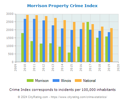 Morrison Property Crime vs. State and National Per Capita