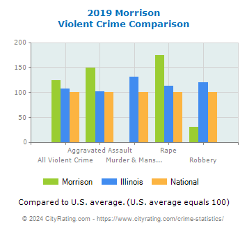 Morrison Violent Crime vs. State and National Comparison