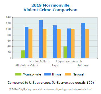 Morrisonville Violent Crime vs. State and National Comparison