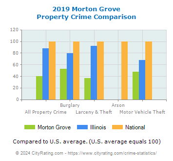 Morton Grove Property Crime vs. State and National Comparison