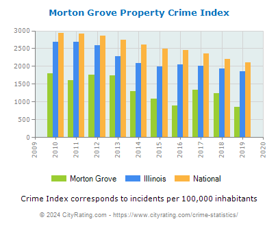 Morton Grove Property Crime vs. State and National Per Capita