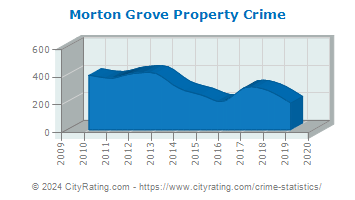 Morton Grove Property Crime