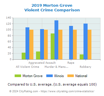 Morton Grove Violent Crime vs. State and National Comparison