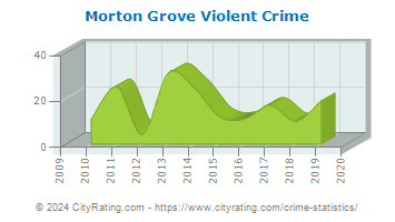 Morton Grove Violent Crime