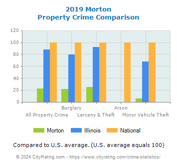 Morton Property Crime vs. State and National Comparison