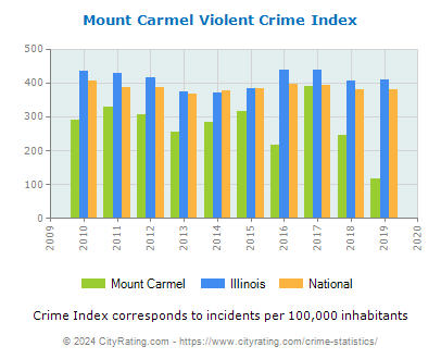 Mount Carmel Violent Crime vs. State and National Per Capita