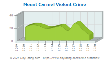 Mount Carmel Violent Crime