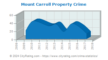 Mount Carroll Property Crime